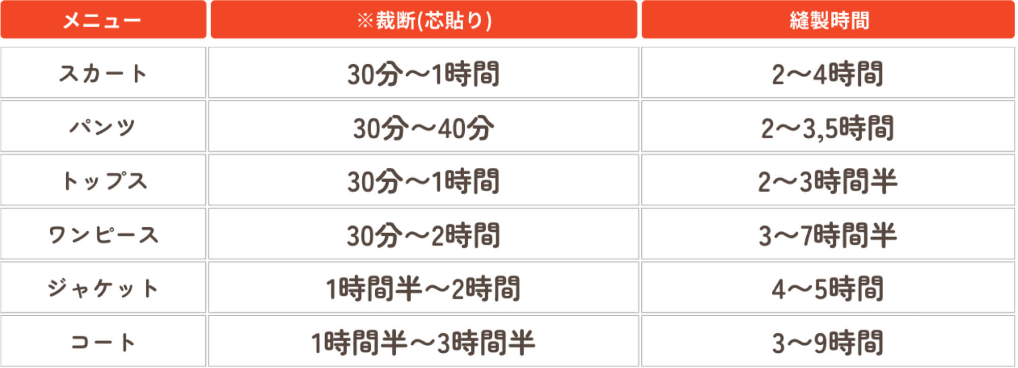 メニュー
                  ※裁断(芯貼り) 縫製時間 スカート 30分〜1時間 2〜4時間 パンツ
                  30分〜40分 2〜3,5時間 トップス 30分〜1時間 2〜3時間半
                  ワンピース 30分〜2時間 3〜7時間半 ジャケット 1時間半〜2時間
                  4〜5時間 コート 1時間半〜3時間半 3〜9時間